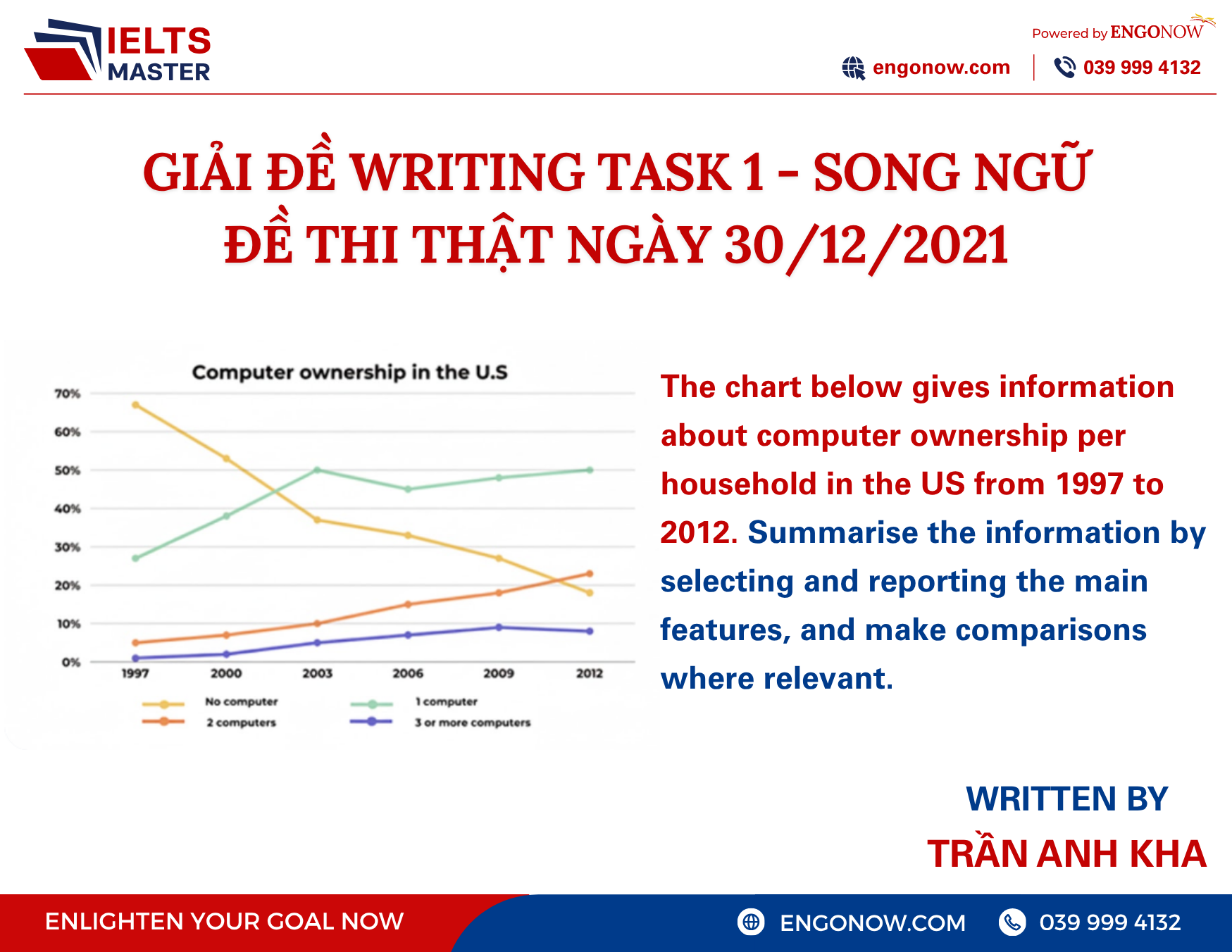 bài mẫu ielts writing task 1 này 30/12/2021